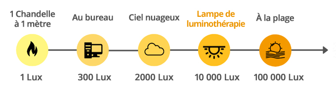 TSchéma luminosité en LUX